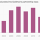 Image for article titled The story behind the shrinking ranks of Goldman partners